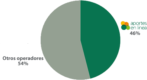 Gráfica de participación de mercado de Aportes en Línea (46%)